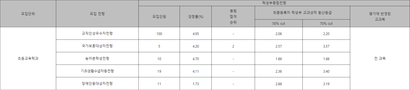 서울교대 학생부종합 수시등급