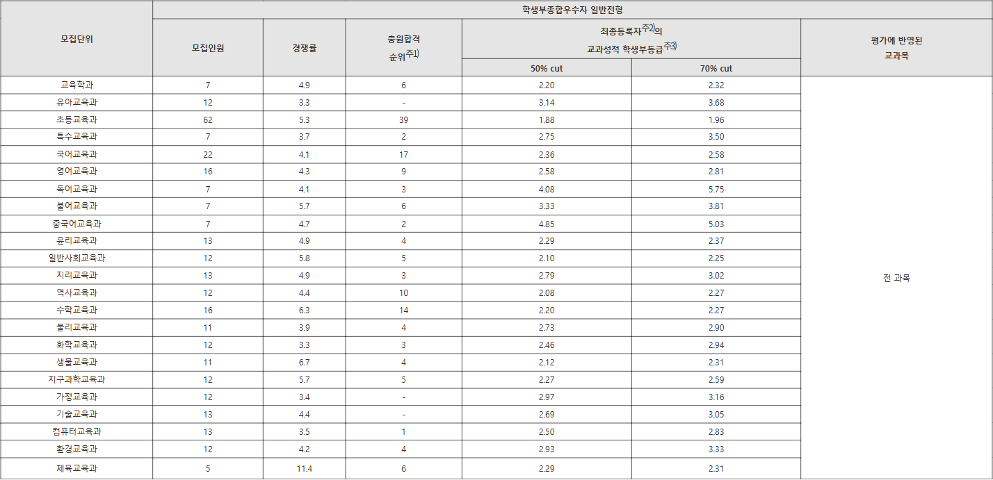 한국교대 학생부종합우수자 일반전형 수시등급