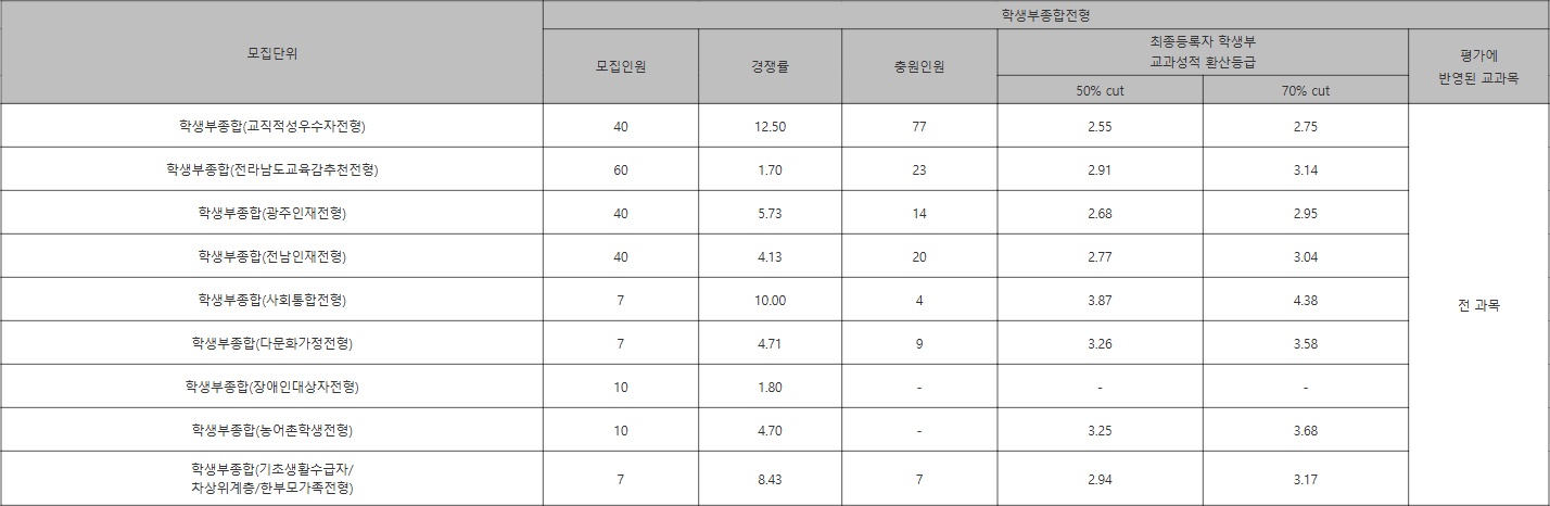 광주교대 학생부종합전형 수시등급