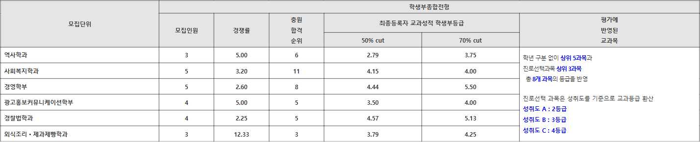 목원대 학생부종합전형 수시등급