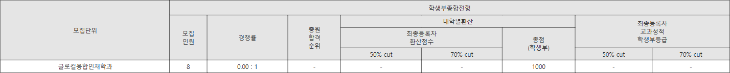 중원대 학생부종합전형 수시등급
