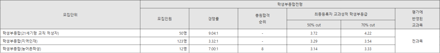 진주교대 학생부종합전형 수시등급