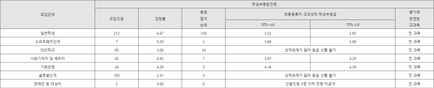한동대 학생부종합전형 수시등급