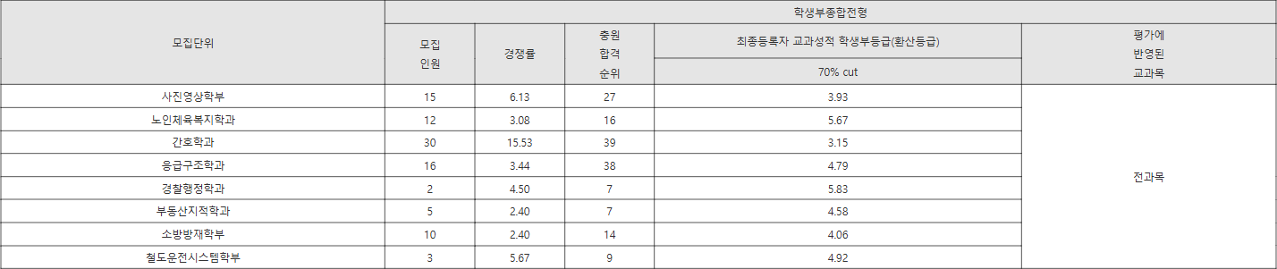 경일대 학생부종합전형 수시등급