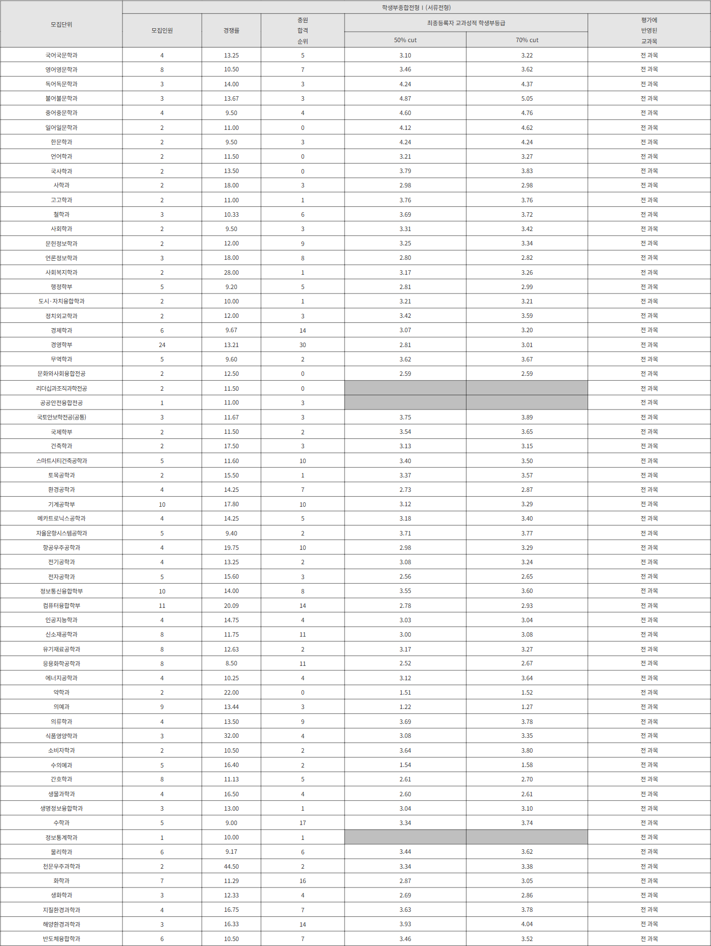 충남대 학생부종합전형Ⅰ(서류전형) 수시등급