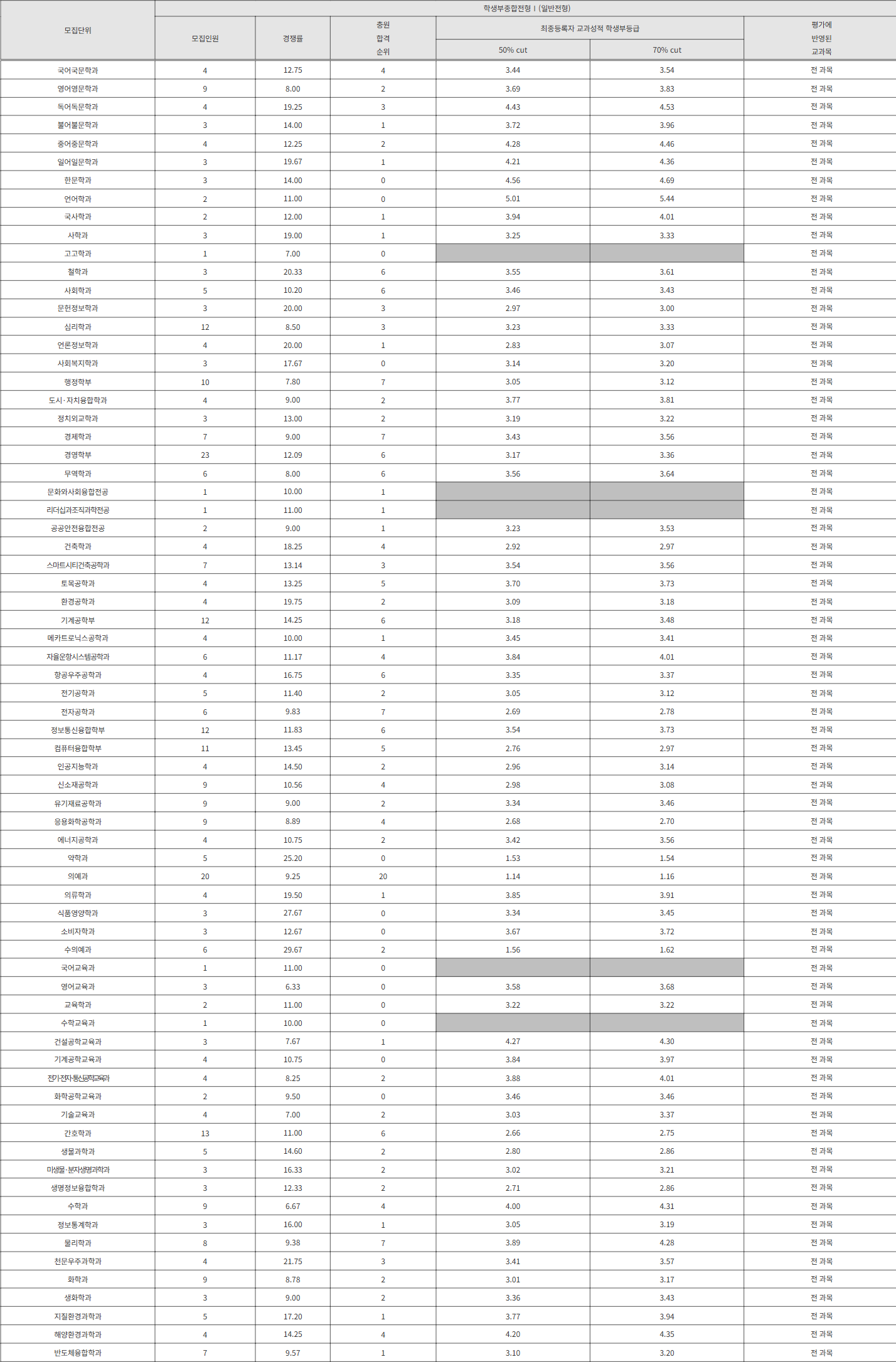 충남대 학생부종합전형Ⅰ(일반전형) 수시등급