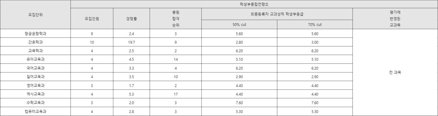 신라대 학생부종합전형Ⅱ 수시등급