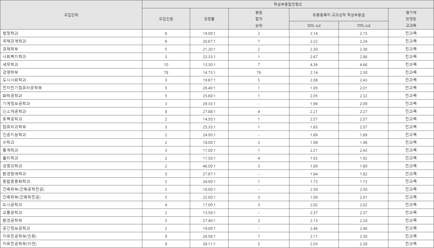 서울시립대 학생부종합전형Ⅱ 수시등급