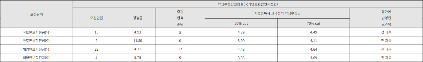 충남대 학생부종합전형Ⅱ(국가안보융합인재전형) 수시등급