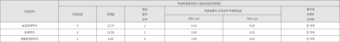 충남대 학생부종합전형Ⅱ(영농창업인재전형) 수시등급