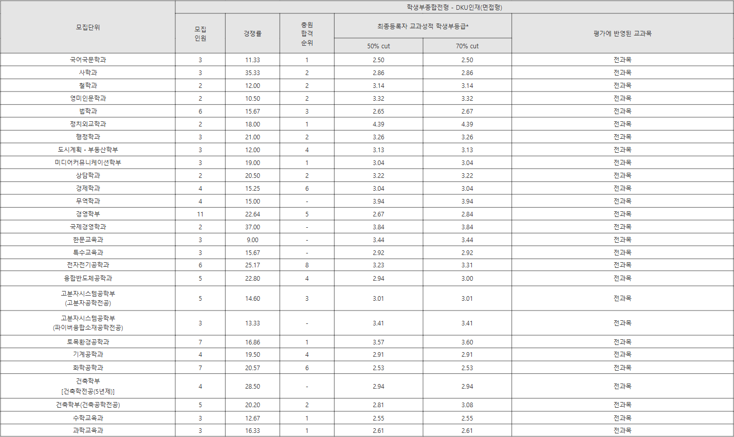 단국대 학생부종합전형 - DKU인재(면접형) 수시등급