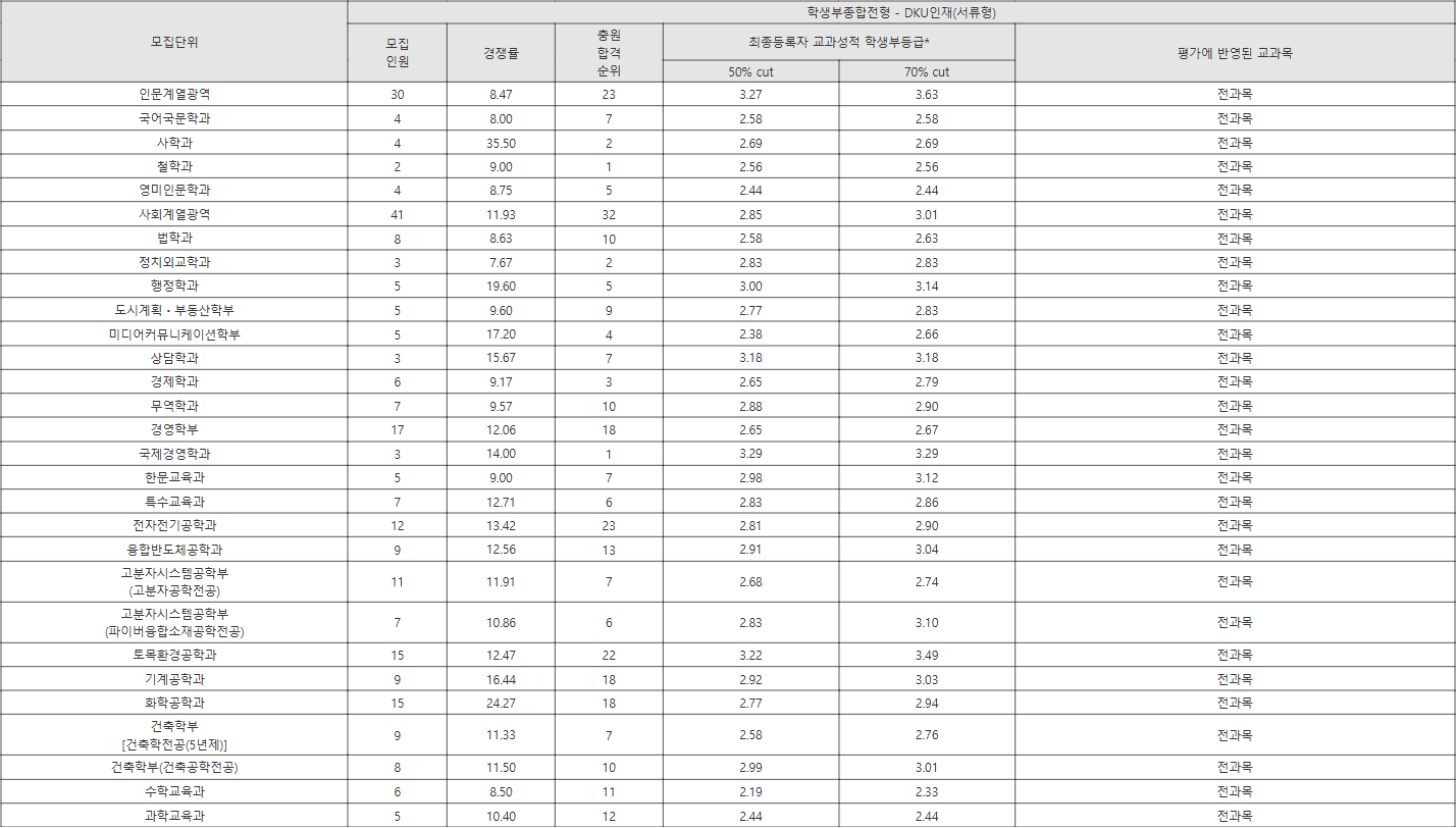 단국대 학생부종합전형 - DKU인재(서류형) 수시등급