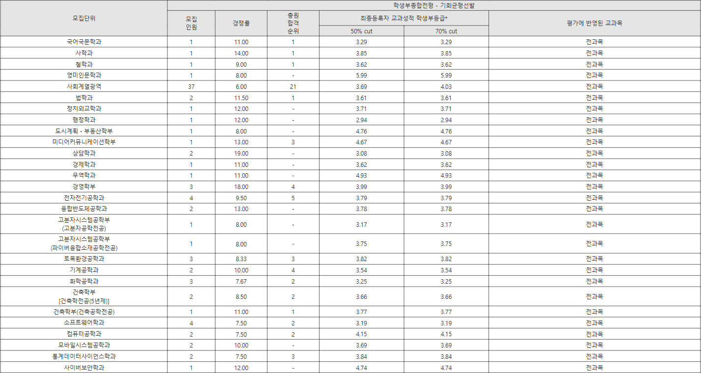 단국대 학생부종합전형 - 기회균형선발 수시등급