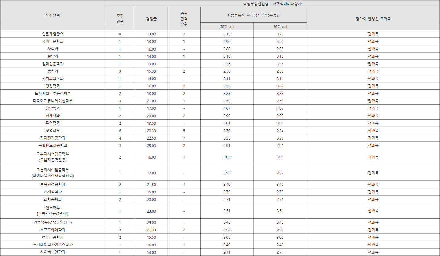 단국대 학생부종합전형 - 사회적배려대상자 수시등급