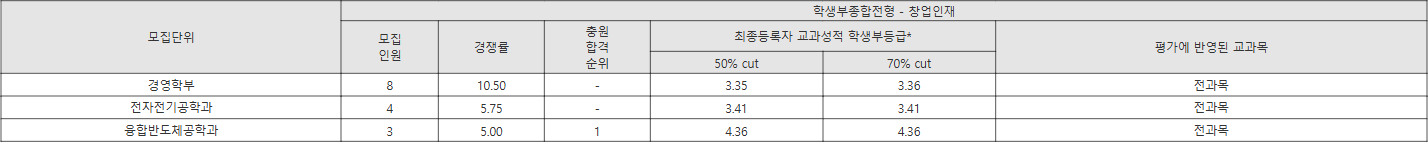 단국대 학생부종합전형 - 창업인재 수시등급