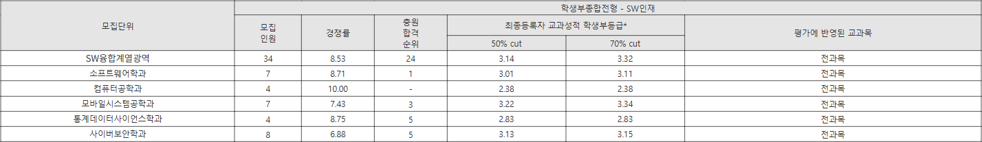단국대 학생부종합전형 - SW인재 수시등급