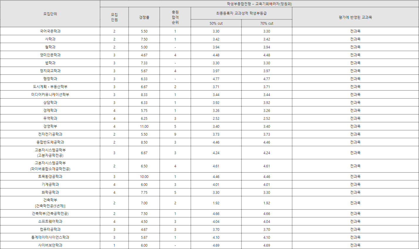 단국대 학생부종합전형 – 교육기회배려자(정원외) 수시등급