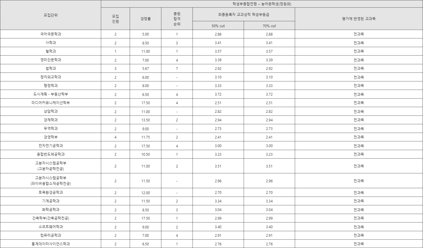 단국대 학생부종합전형 – 농어촌학생(정원외) 수시등급