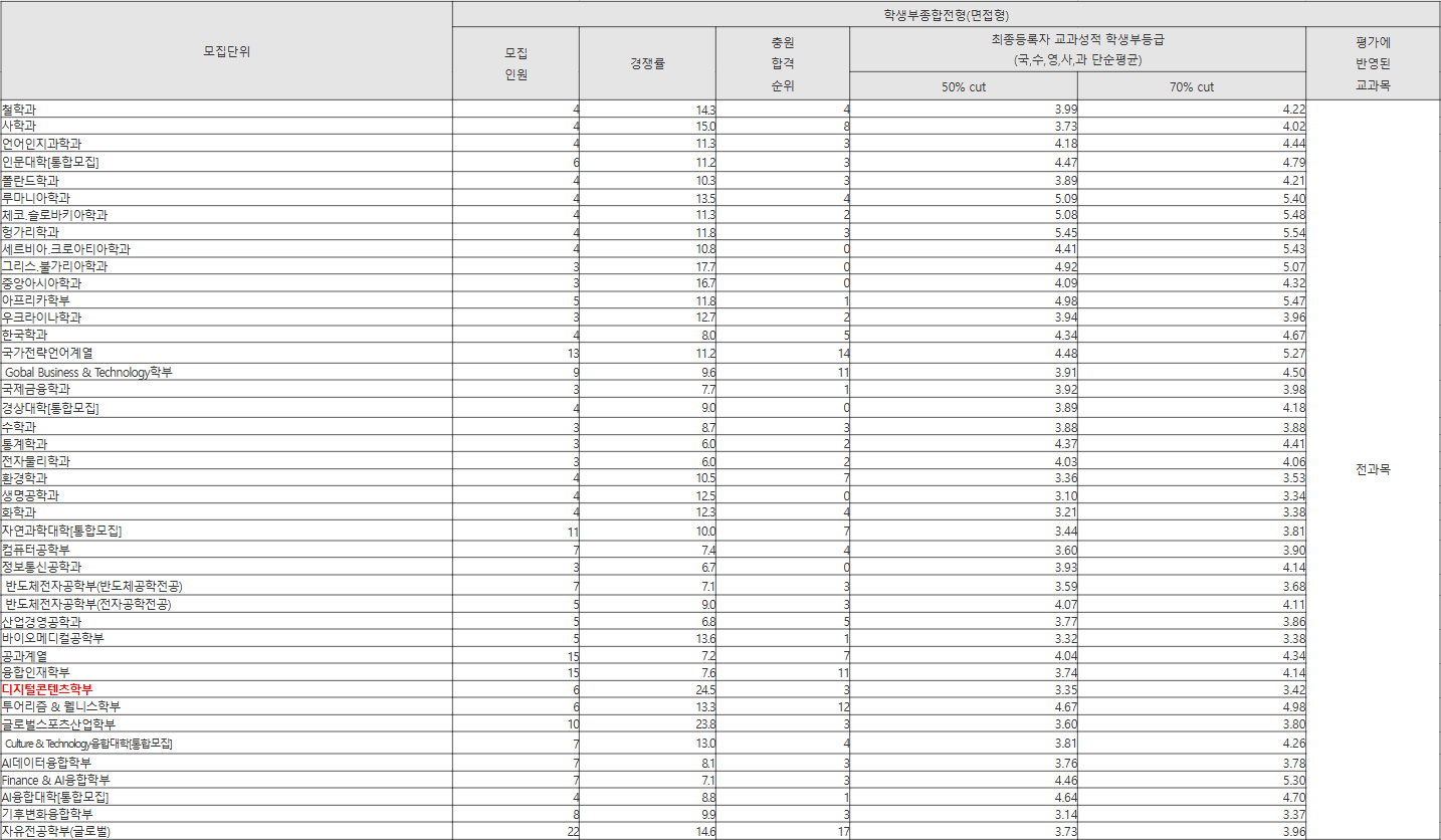 한국외대 학생부종합전형(면접형) 수시등급