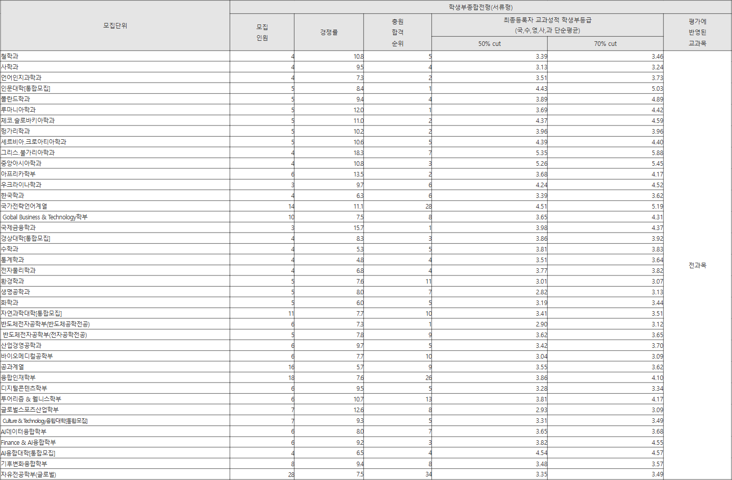 한국외대 학생부종합전형(서류형) 수시등급