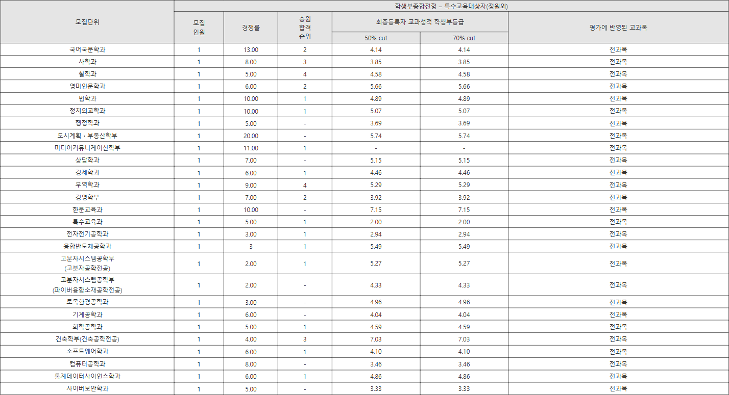 단국대 학생부종합전형 – 특수교육대상자(정원외) 수시등급