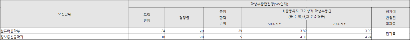 한국외대 학생부종합전형(SW인재) 수시등급