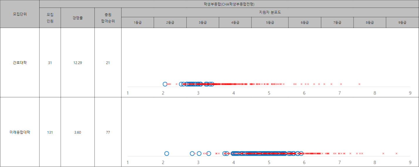 차의과학대 CHA학생부종합전형 수시등급