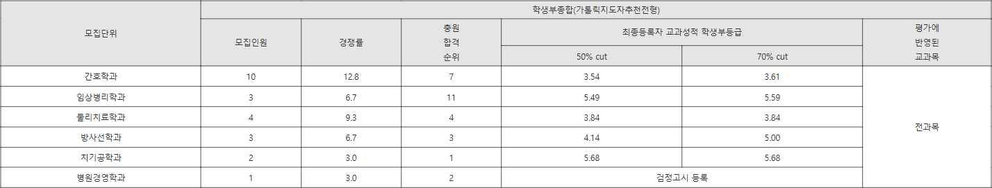 부산가톨릭대 가톨릭지도자추천전형 수시등급