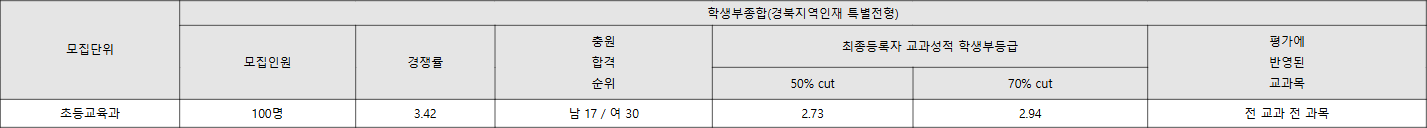 대구교대 경북지역인재 특별전형 수시등급