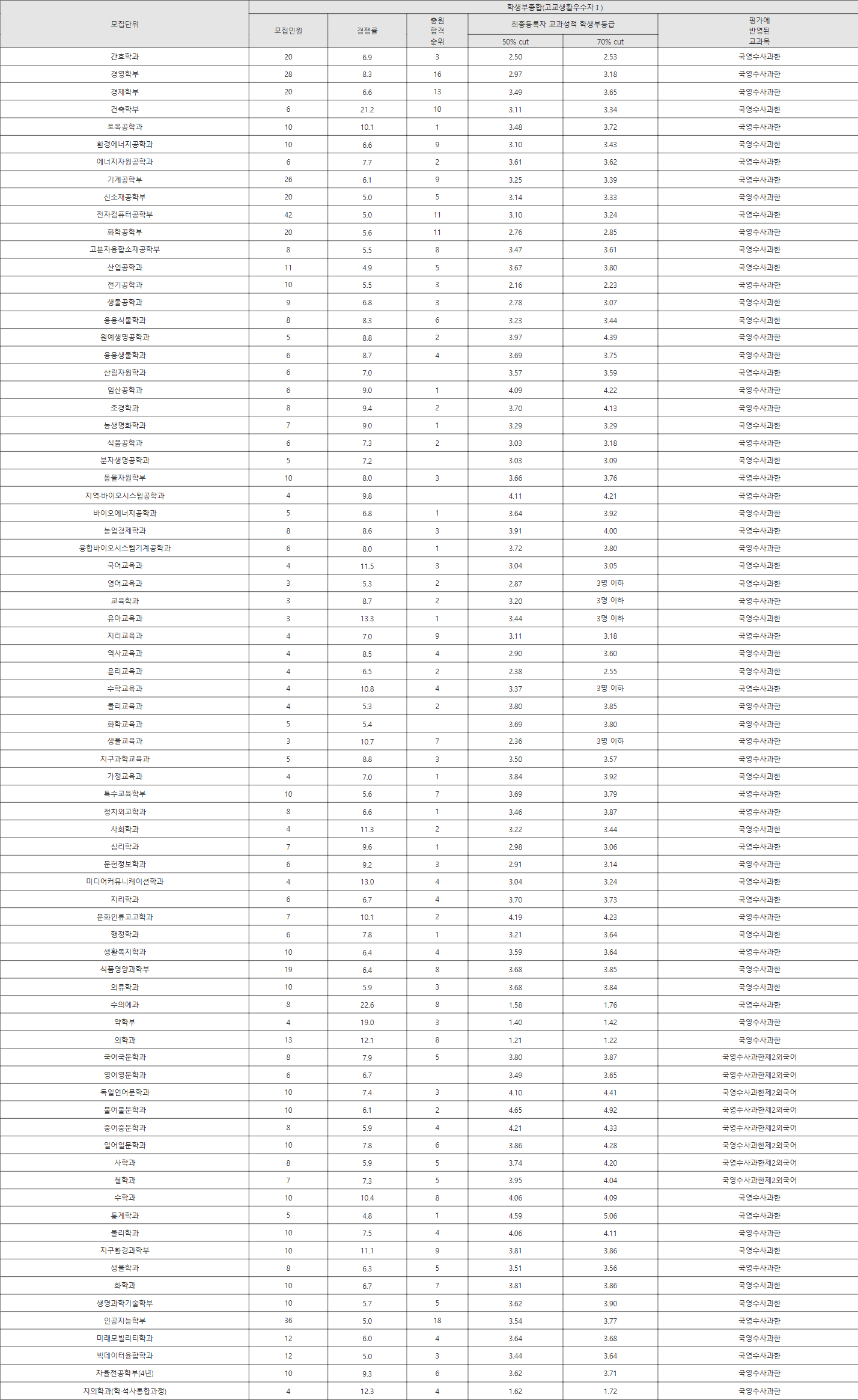 전남대 고교생활우수자Ⅰ 수시등급