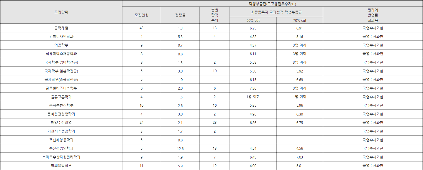 전남대 고교생활우수자Ⅱ 수시등급
