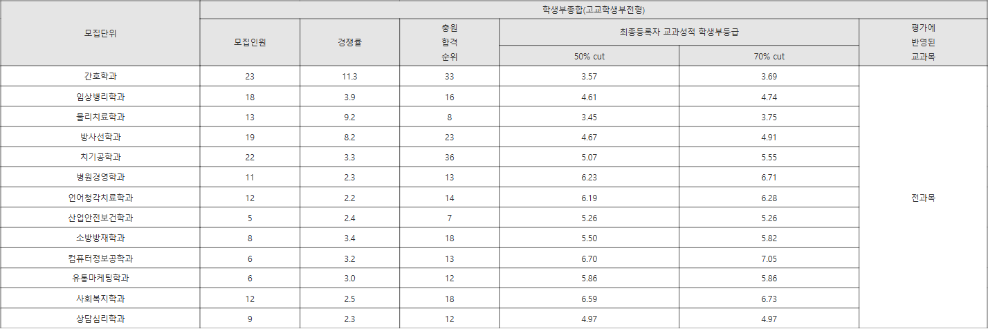 부산가톨릭대 고교학생부전형 수시등급