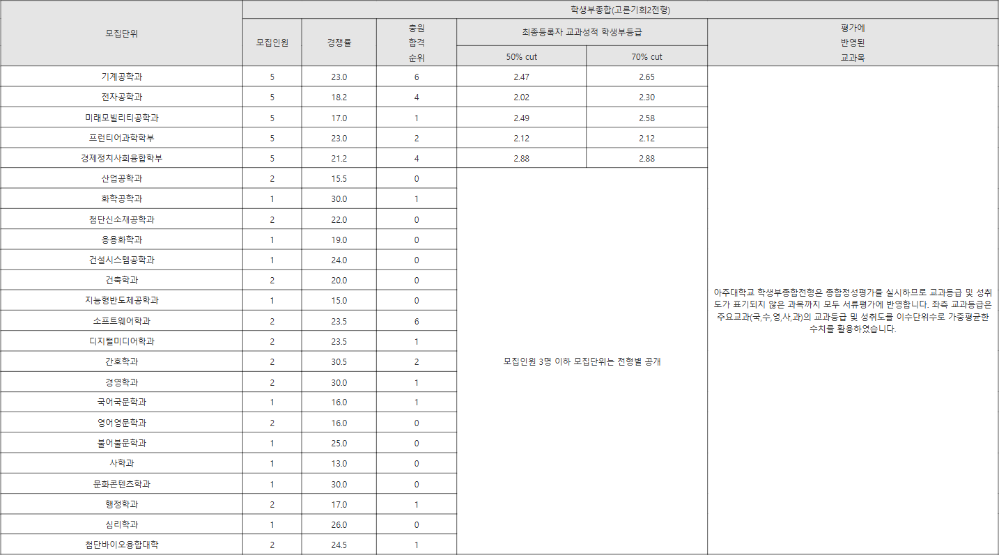아주대 고른기회2전형 수시등급
