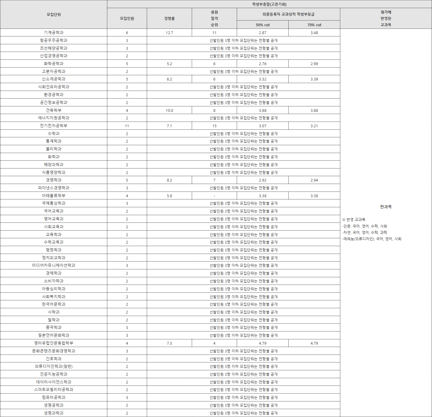 인하대 고른기회 수시등급