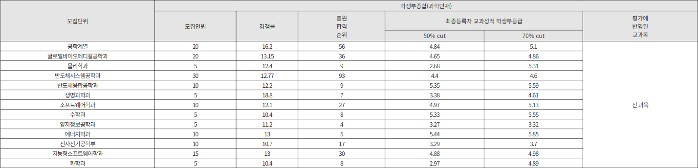 성균관대 과학인재 수시등급