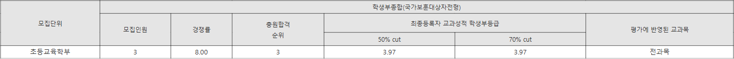 부산교대 국가보훈대상자전형 수시등급