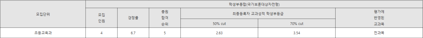 경인교대 국가보훈대상자전형 수시등급