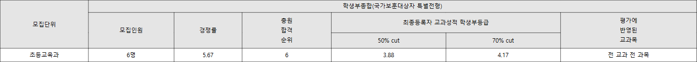 대구교대 국가보훈대상자 특별전형 수시등급