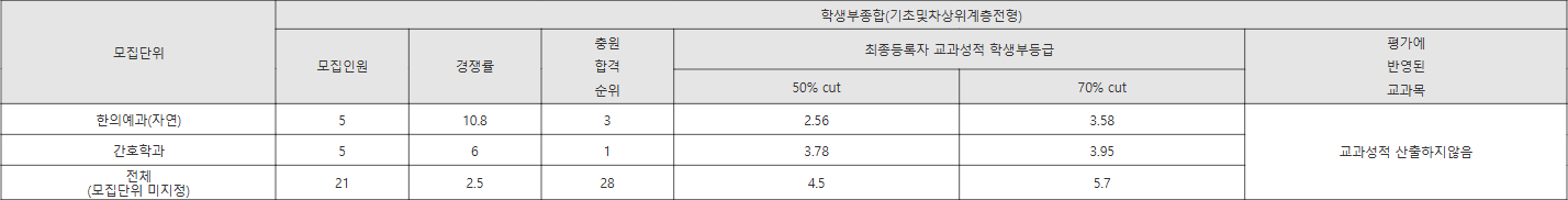 대구한의대 기초및차상위계층전형 수시등급
