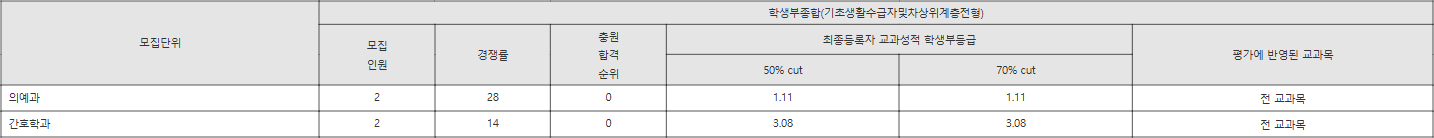 순천향대 기초생활수급자및차상위계층전형 수시등급