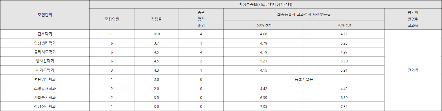 부산가톨릭대 기회균형대상자전형 수시등급