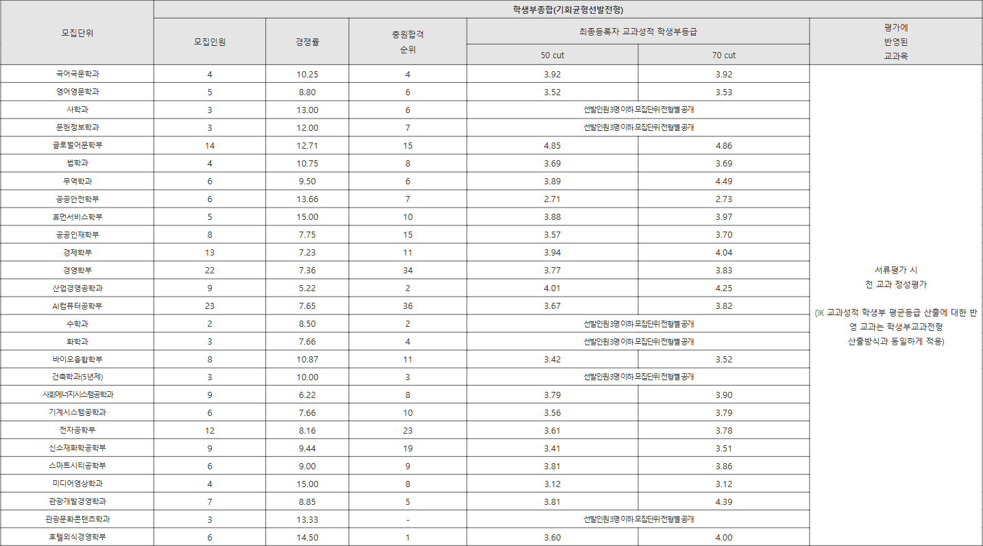 경기대 기회균형선발전형 수시등급