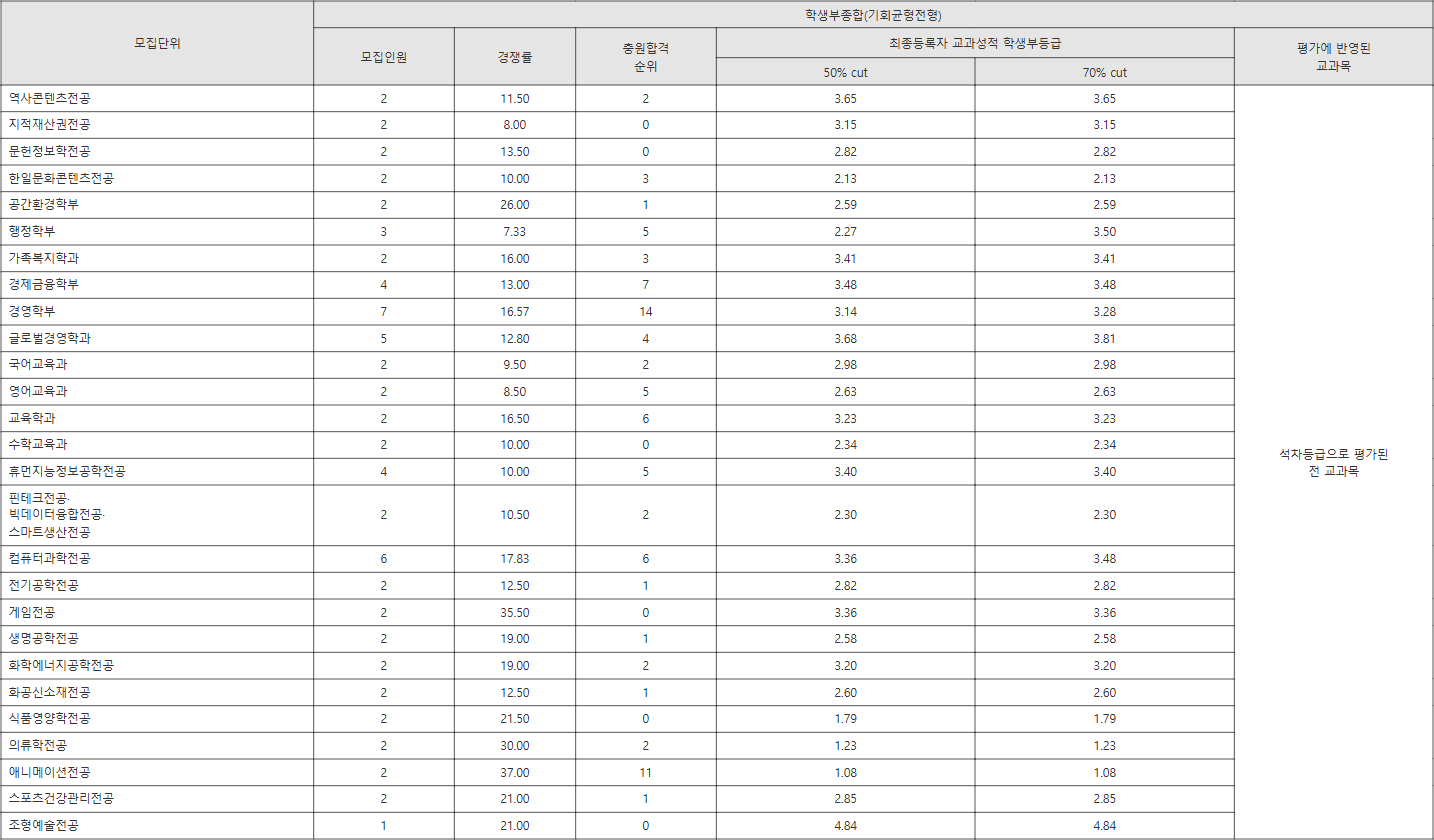 상명대 기회균형전형 수시등급