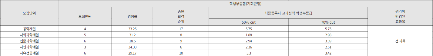 성균관대 기회균형 수시등급