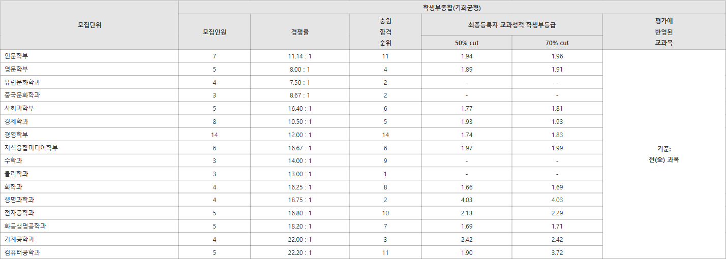 서강대 기회균형 수시등급