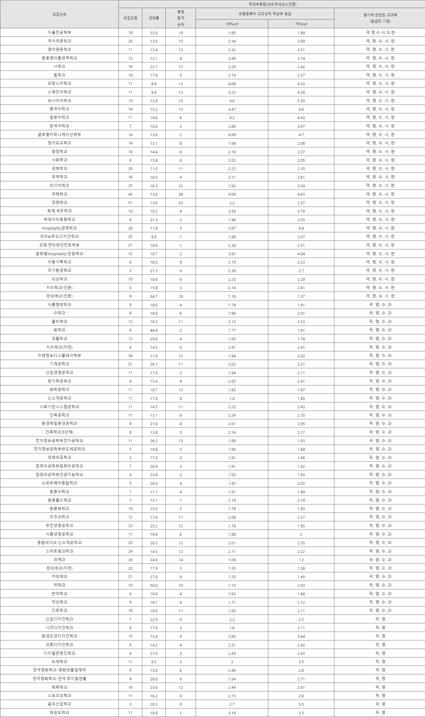 경희대 네오르네상스전형 수시등급
