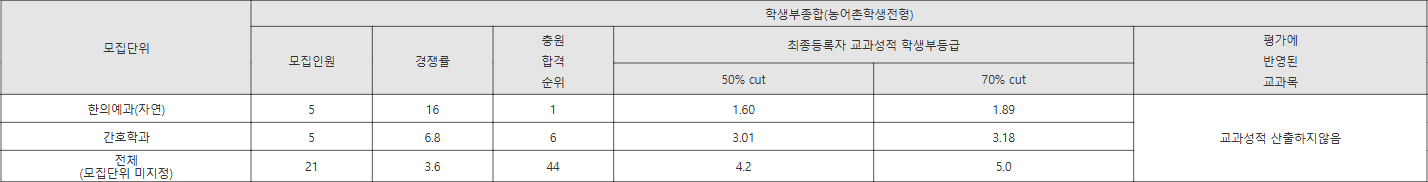 대구한의대 농어촌학생전형 수시등급