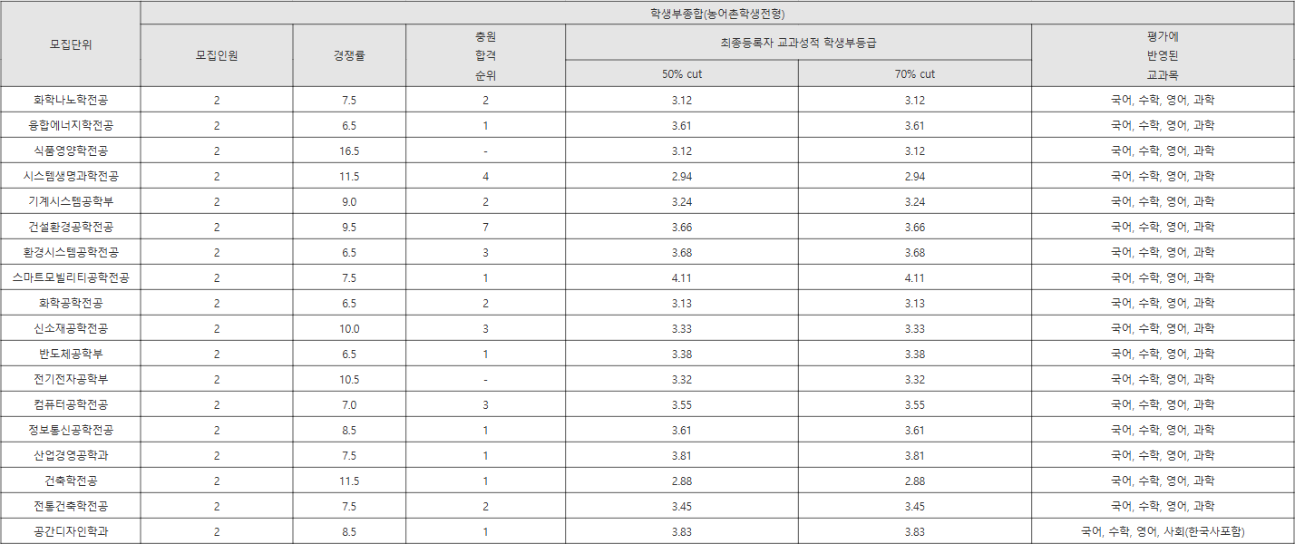 명지대 농어촌학생전형 수시등급
