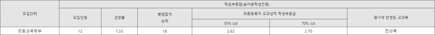 부산교대 농어촌학생전형 수시등급