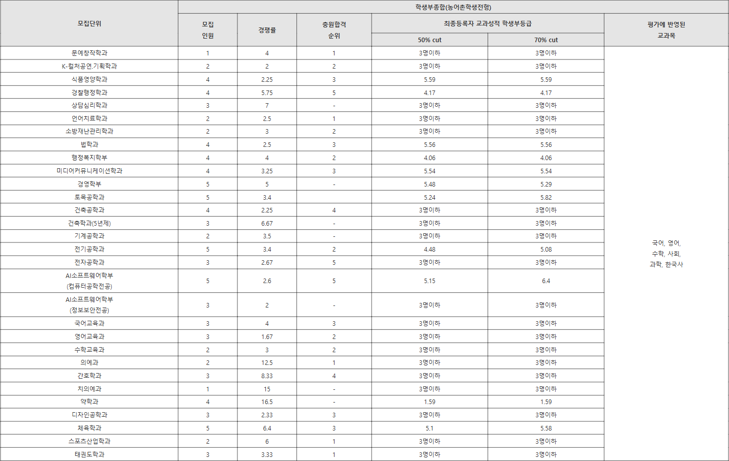 조선대 농어촌학생전형 수시등급